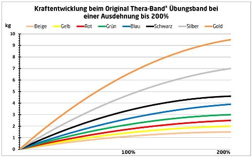 Thera-Band® Übungsband "stark" 2,5m - GRÜN